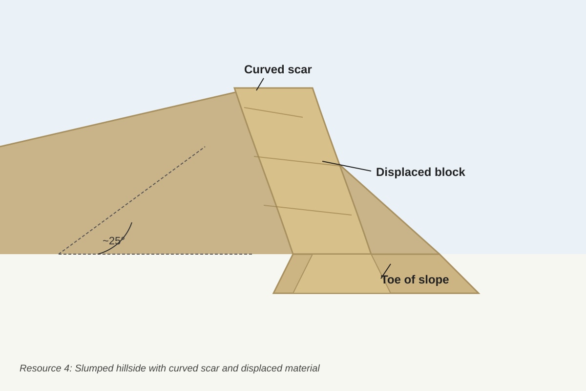 Figure for Q4 (ALEVEL Geography H2)