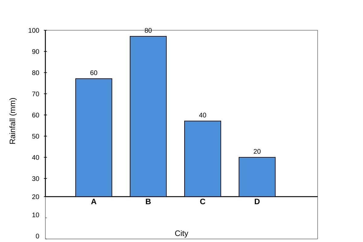 Graph for Q10 (P6 Maths)