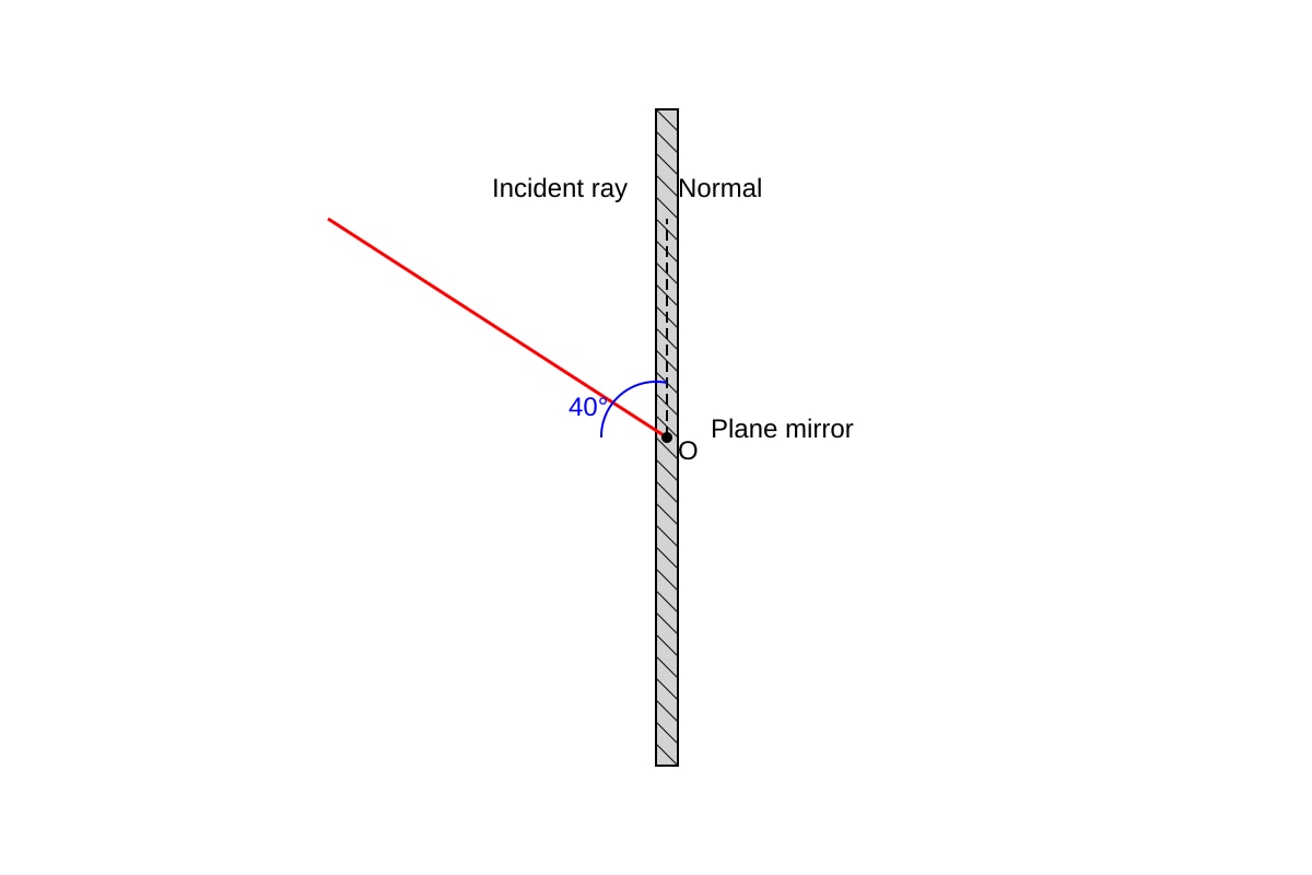 Diagram for Q11 (SEC4 Pure Physics)