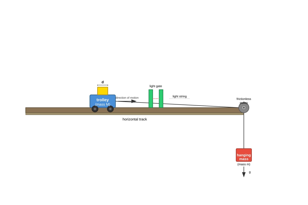 Experimental Setup for Q13 (ALEVEL Physics H2)