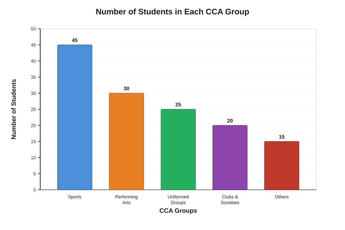 Chart for Q6 (SEC1 Maths)