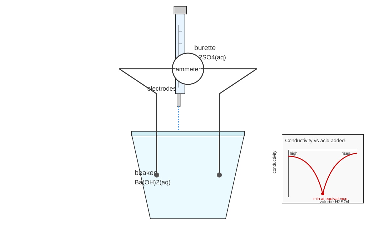 Experimental Setup for Q17 (ALEVEL Chemistry H2)