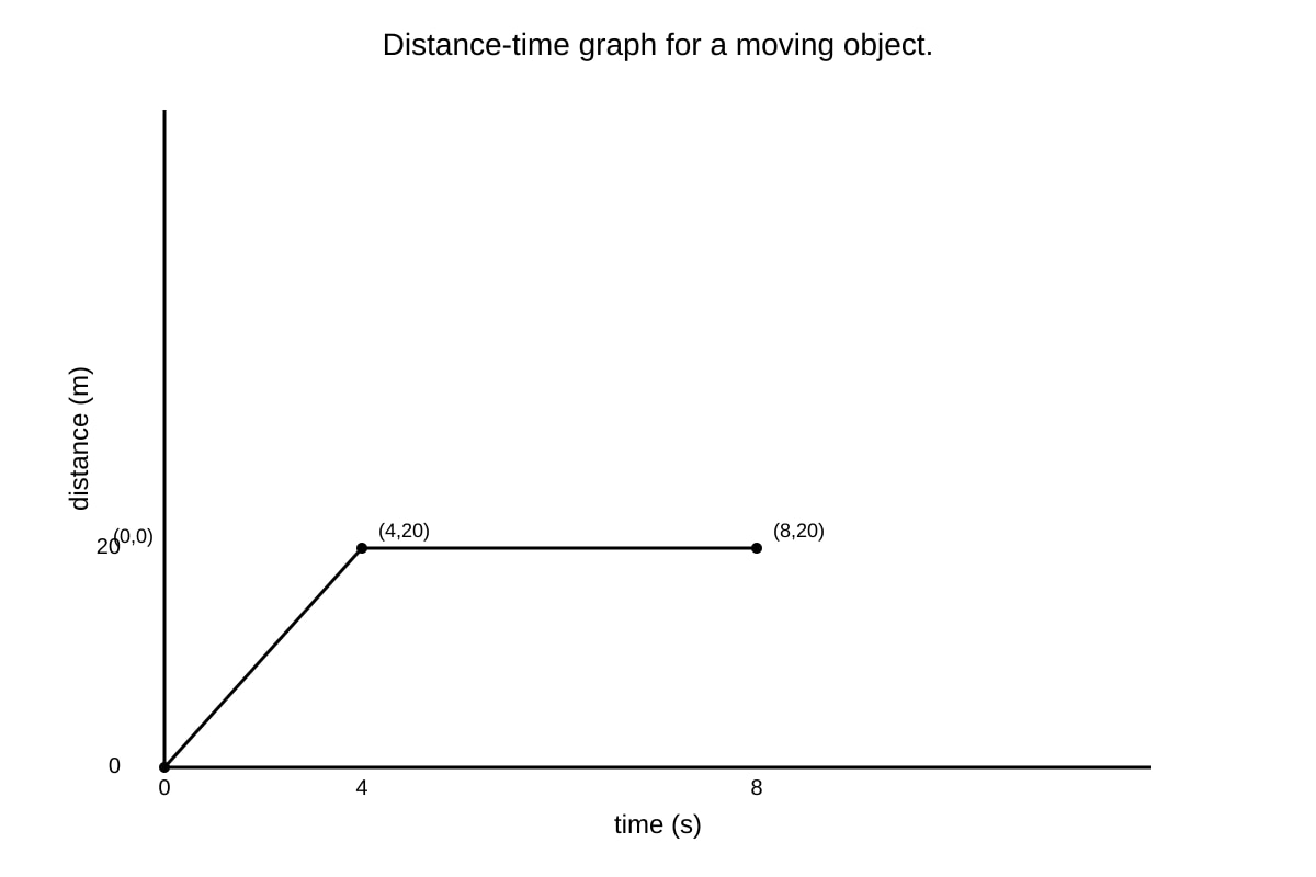 Graph for Q12 (OLEVEL Combined Science)