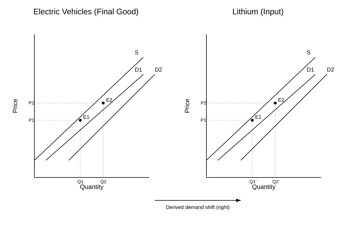 Diagram for Q9 (ALEVEL Economics H2)