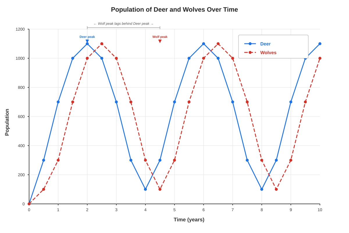 Graph for Q14 (P6 Science)