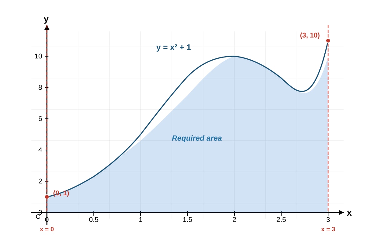 Graph for Q19 (SEC3 Amaths)