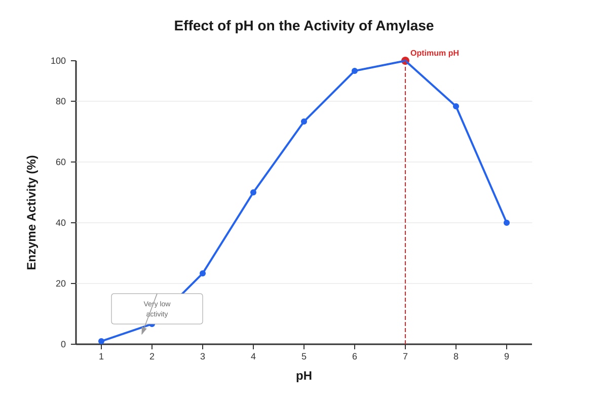 Graph for placeholder 2 (OLEVEL Biology)