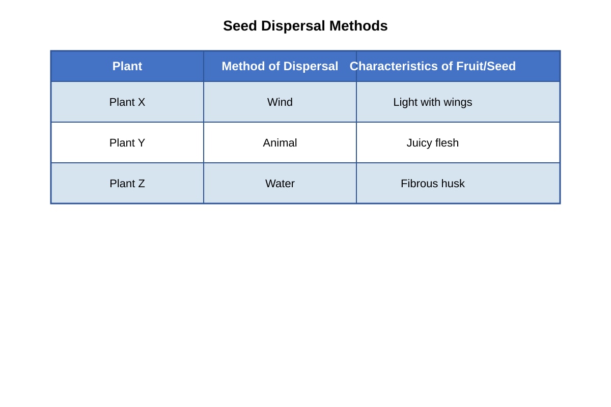 Table for Q23 (P5 Science)