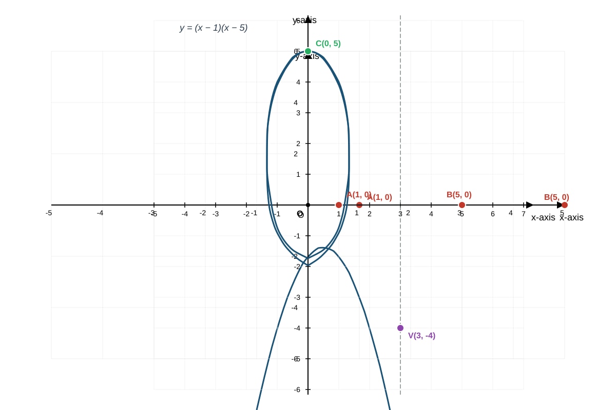 Graph for Q10 (SEC4 Emaths)