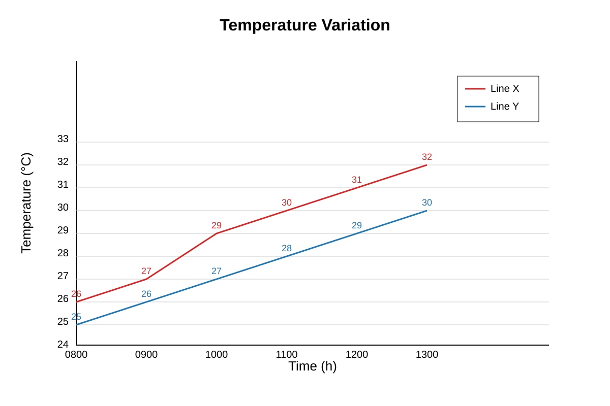 Line Graph for 8 (OLEVEL Geography)