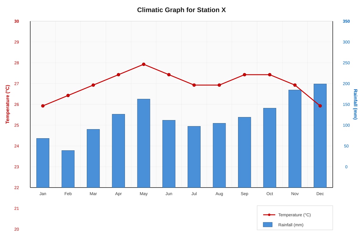 Graph for Q6 (SEC2 Geography)