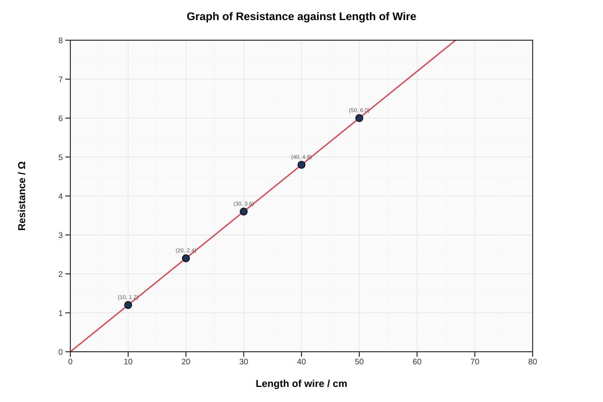 Graph for Q15 (SEC2 Science)