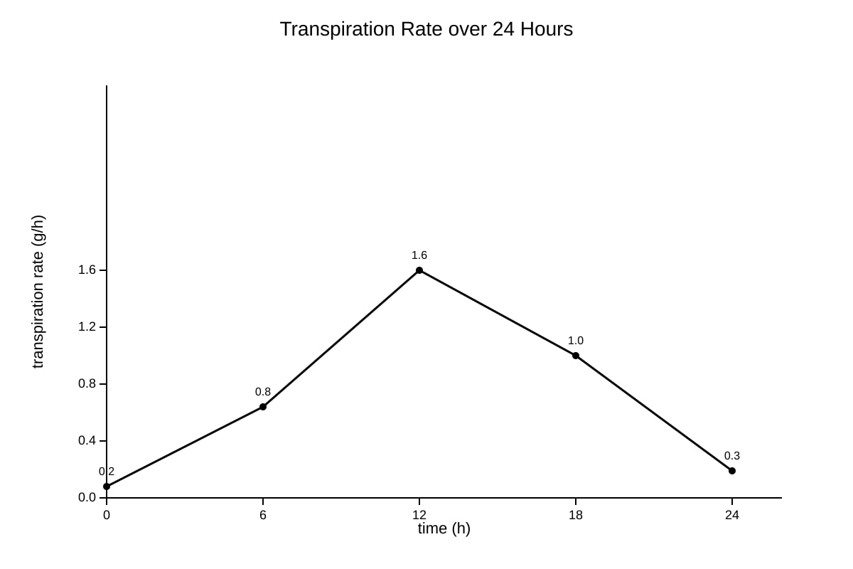 Graph for Q13 (SEC4 Pure Biology)