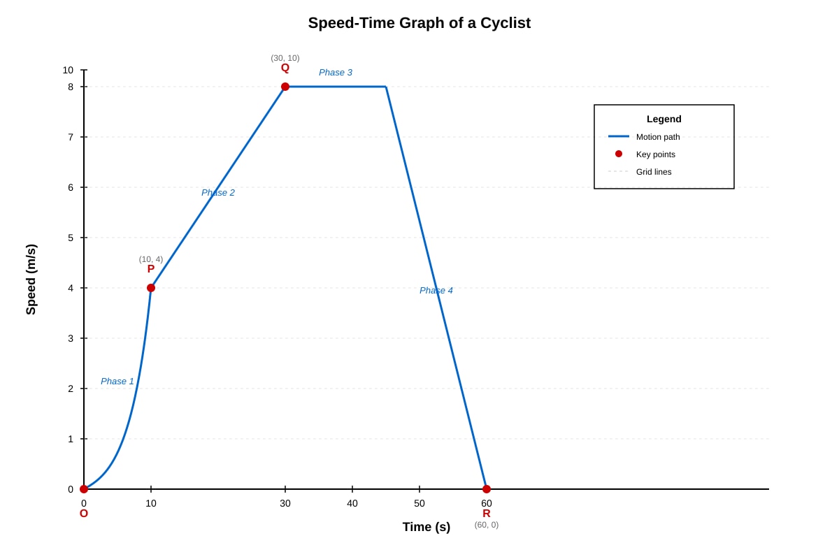 Graph for Q7 (SEC1 Science)