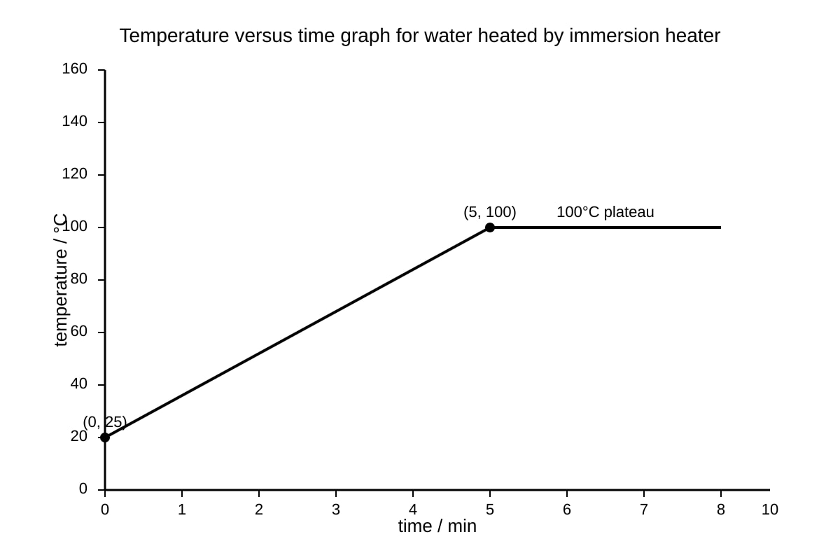 Graph for Q12 (SEC4 Combined Sci Phy)