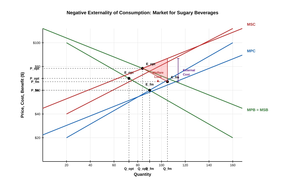 Graph for Q10 (ALEVEL Economics H1)