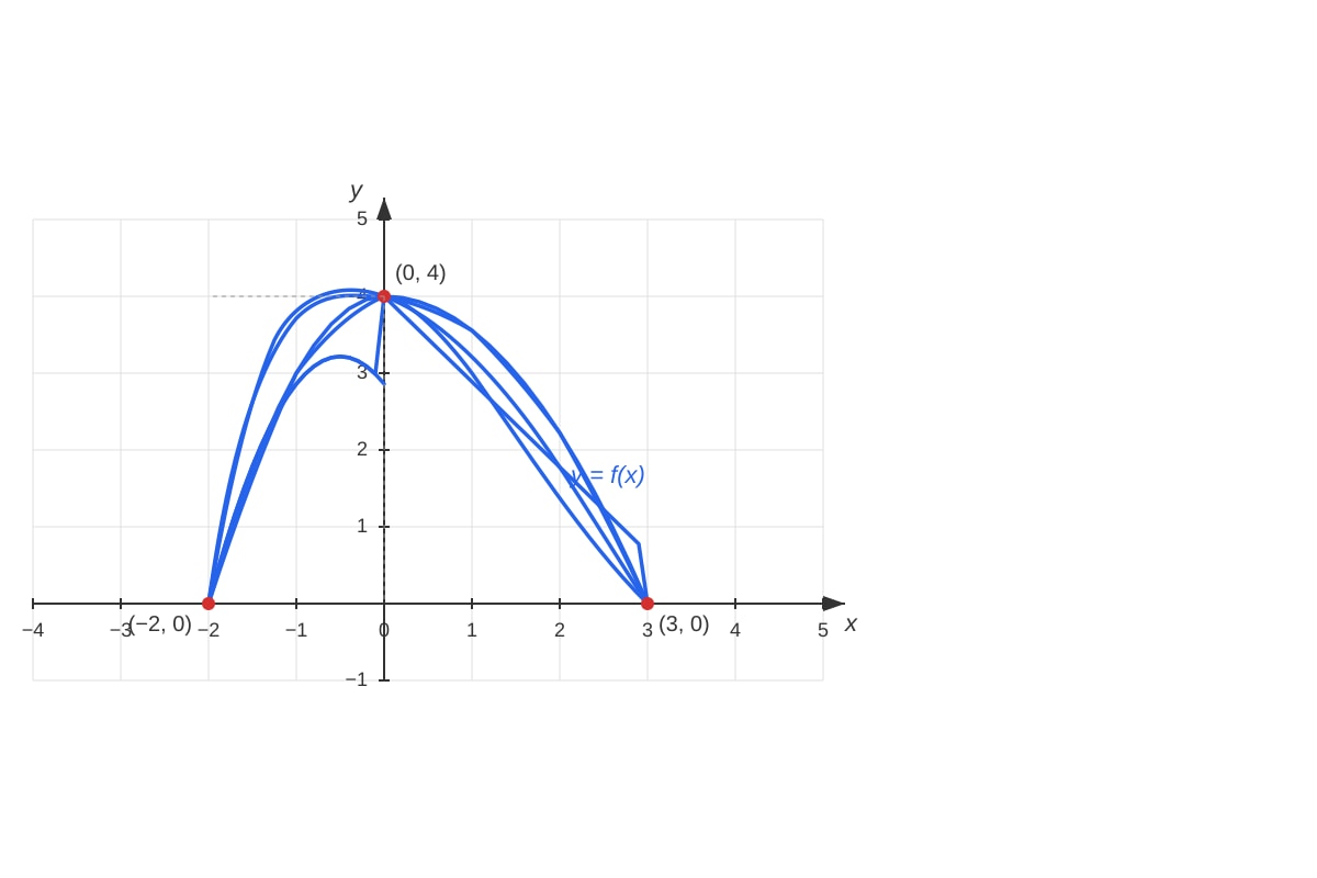 Graph for Q11 (ALEVEL Maths H2)