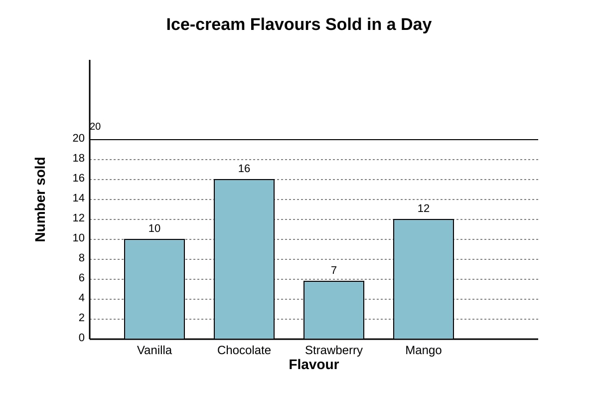 Graph for Q12 (P4 Maths)