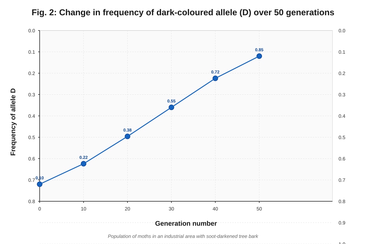 Graph for Q13 (ALEVEL Biology H1)