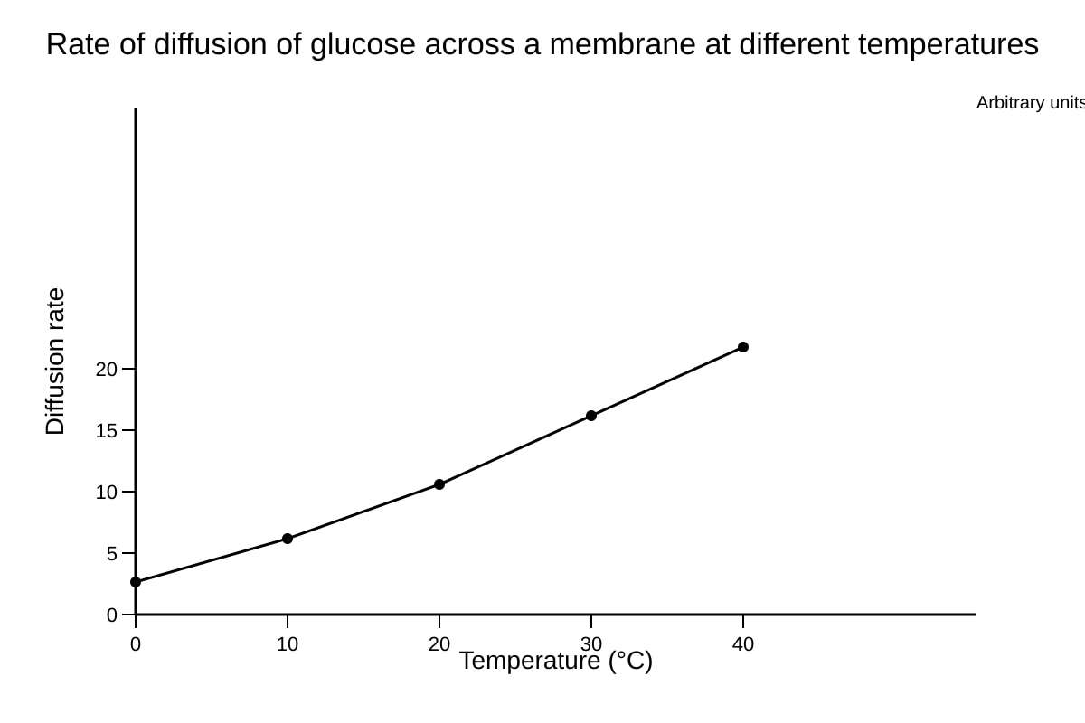 Graph for Q18 (SEC4 Combined Sci Bio)