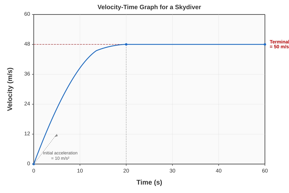 Graph for Q11 (SEC3 Physics)