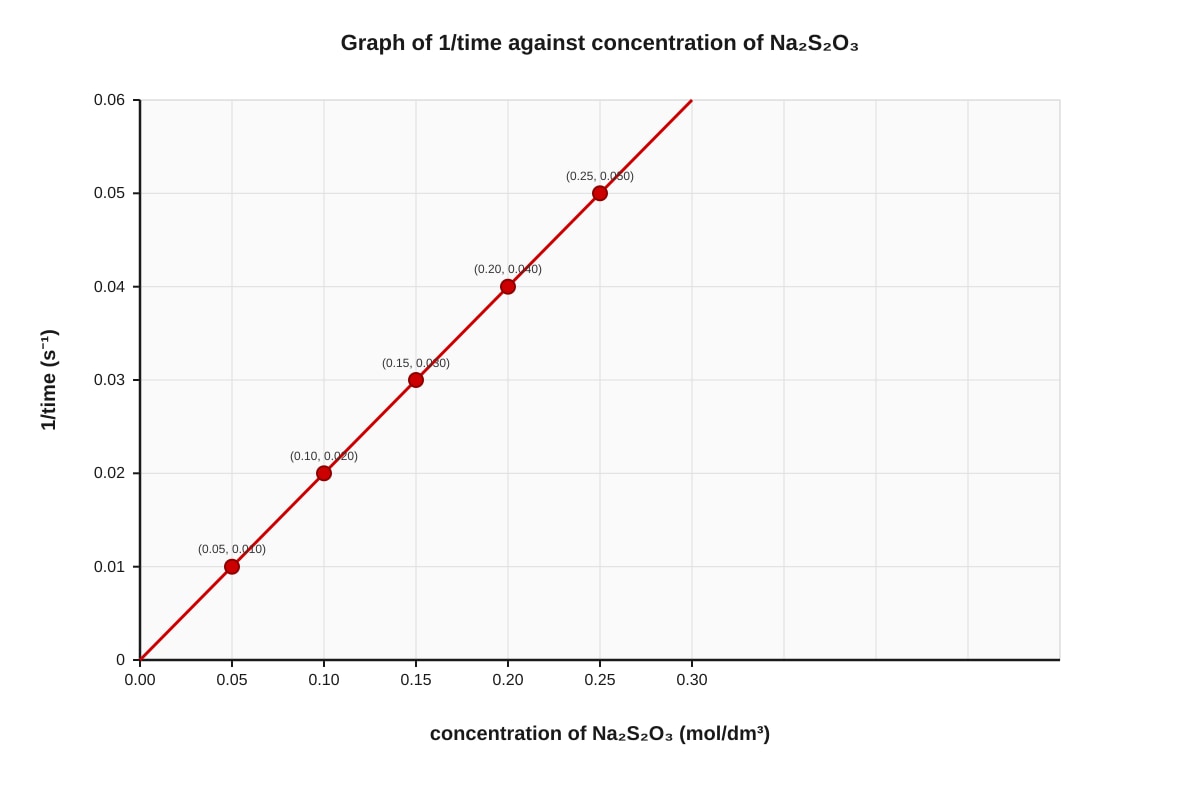 Graph for Q20 (SEC3 Chemistry)