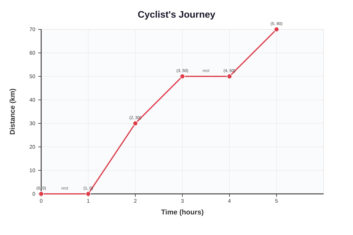 Line Graph for Q9 (P6 Maths)