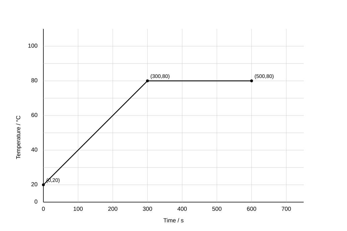 Graph for Q9 (SEC4 Combined Sci Phy)