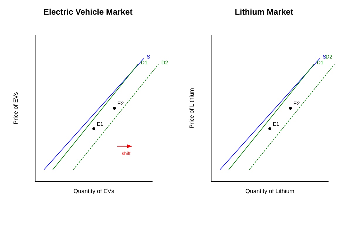 Graph for Q2 (ALEVEL Economics H2)