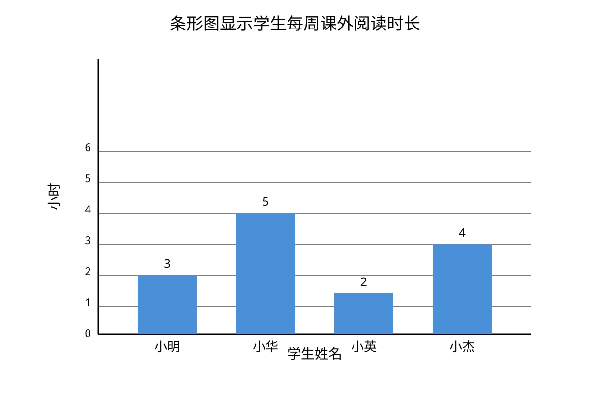 Chart for Q15 (P6 Higherchinese)