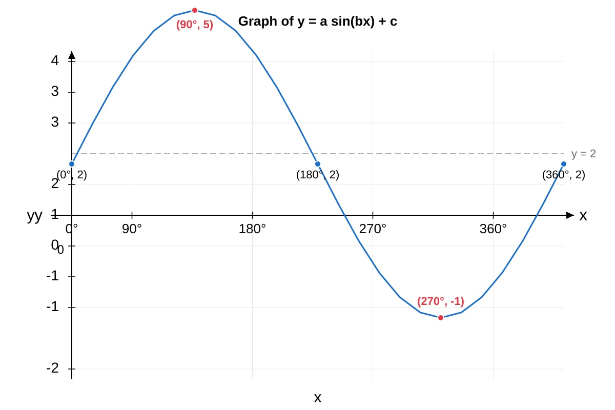 Graph for Q8 (SEC4 Amaths)