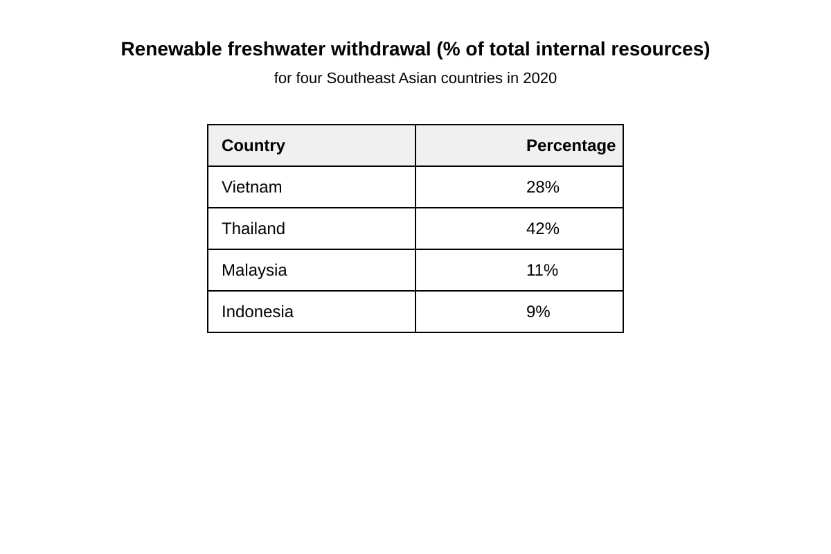 Table for Q1 (ALEVEL Geography H2)