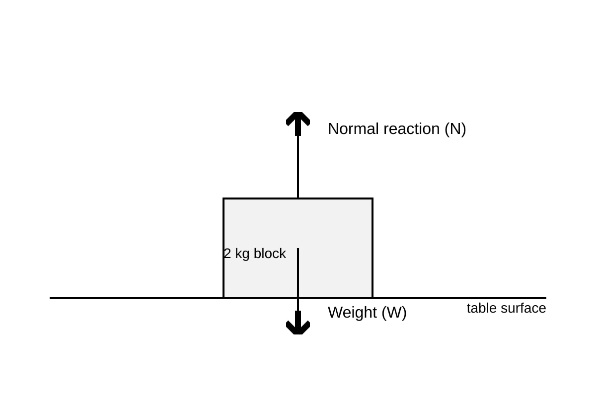 Diagram for Q3 (OLEVEL Combined Science)