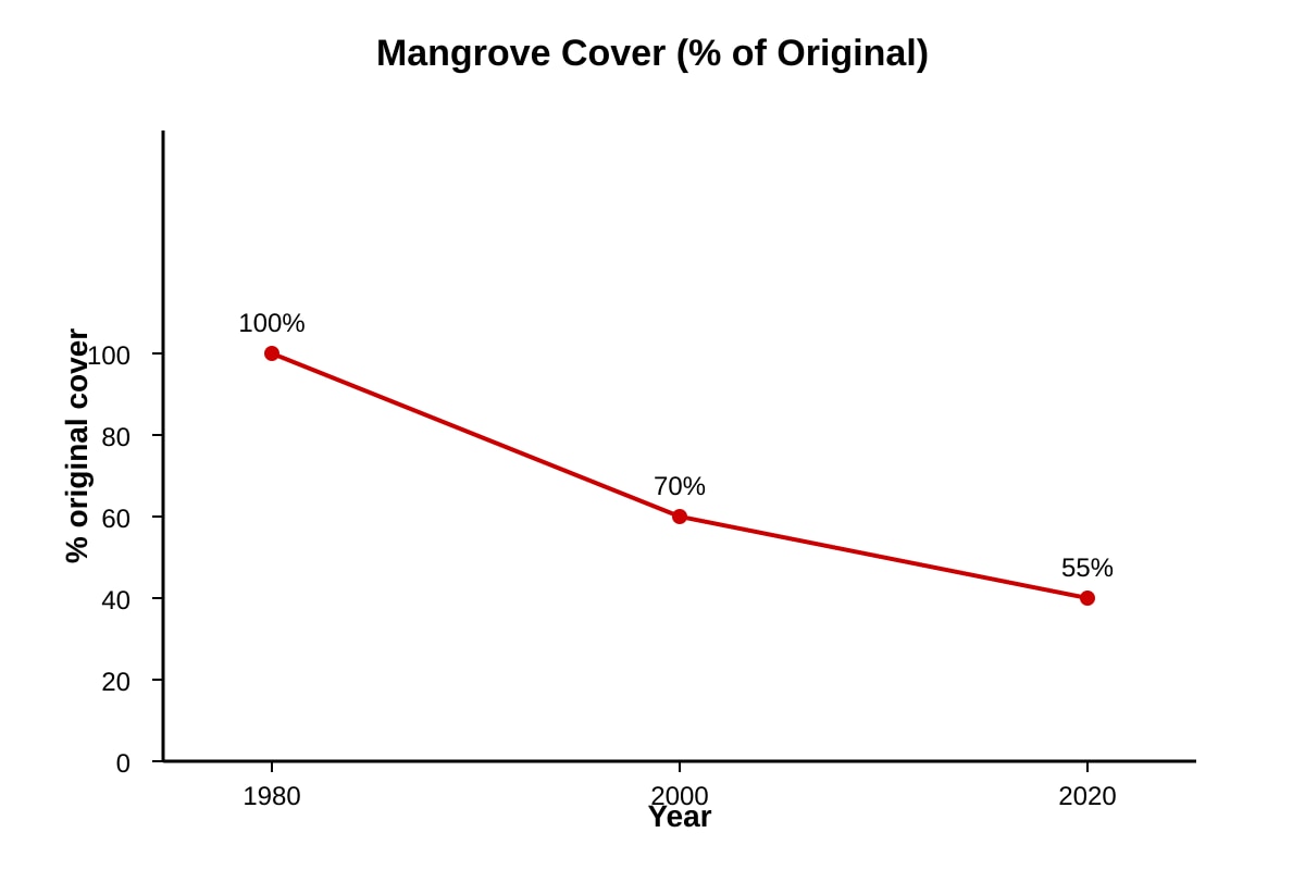 Graph for Q7 (SEC2 Geography)