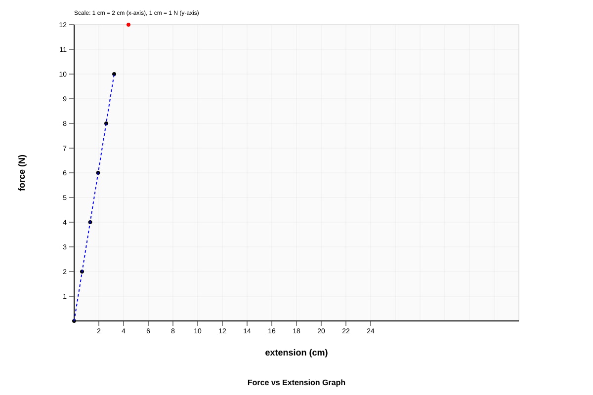 Graph for Q17 (SEC3 Physics)