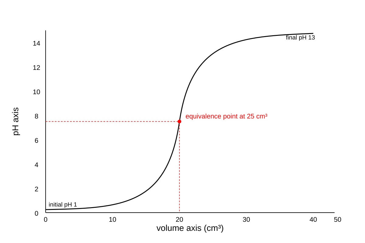 Graph for 19 (OLEVEL Chemistry)