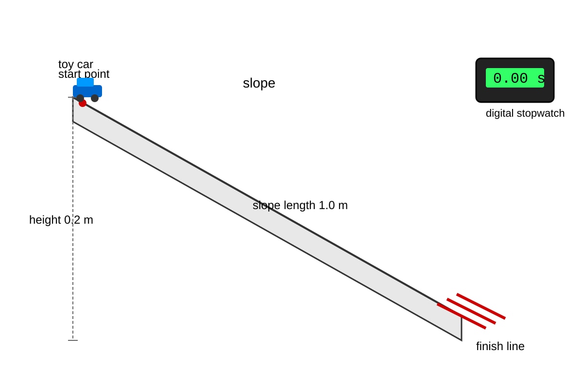 Experimental Setup for Q13 (SEC2 Science)