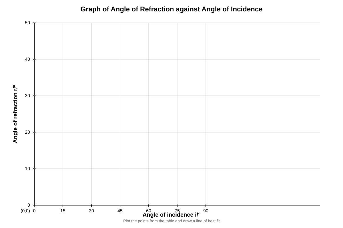 Graph for Q15 (SEC3 Combined Science)