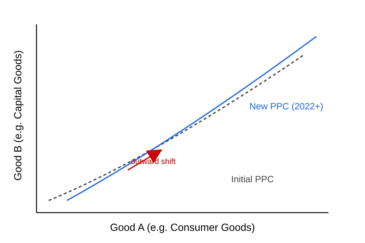 Diagram for Q7 (ALEVEL Economics H1)