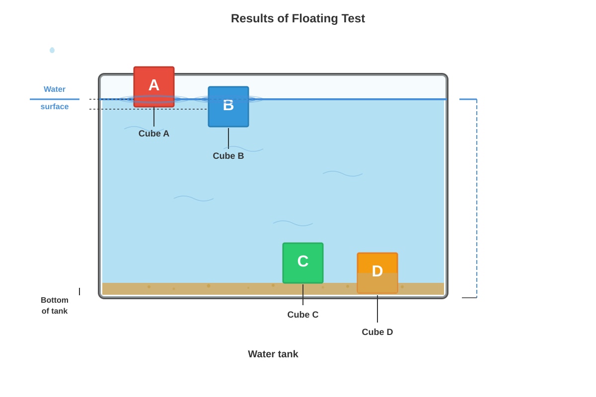 Diagram for Q16 (P3 Science)