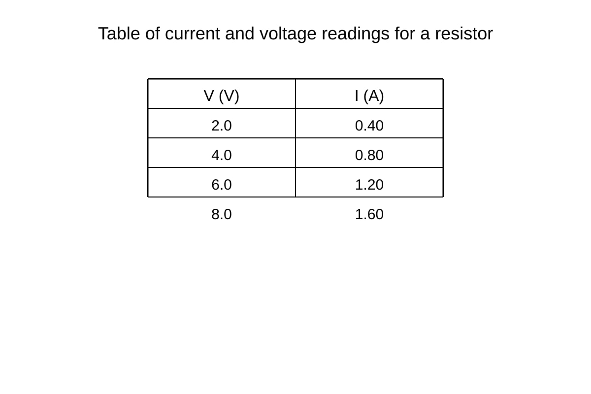 Table for Q16 (ALEVEL Physics H1)