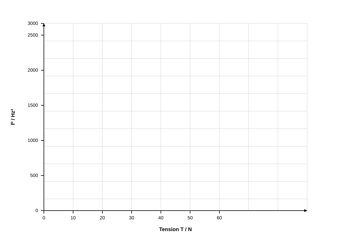 Graph for Q20 (ALEVEL Physics H1)