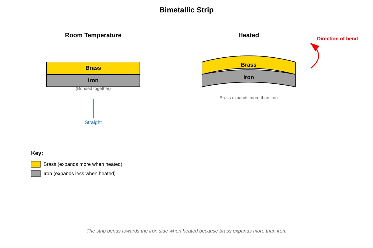 Diagram for Q18 (P5 Science)