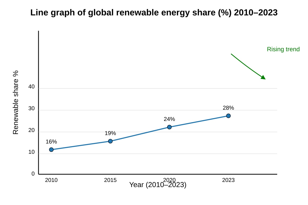 Graph for Q19 (ALEVEL Geography H2)