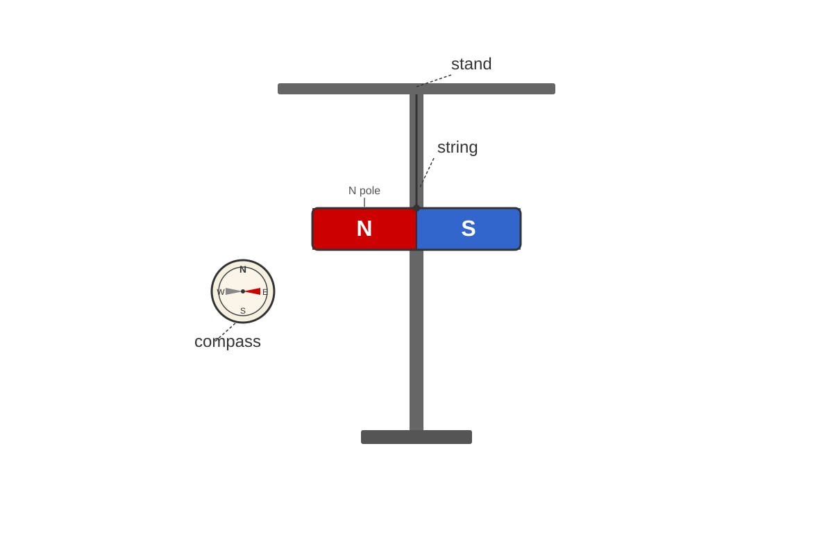 Diagram for Q17 (P3 Science)