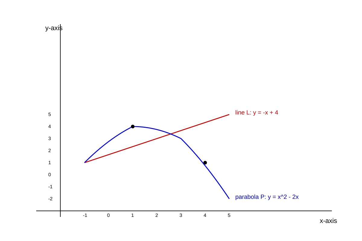 Graph for 19 (OLEVEL Amaths)
