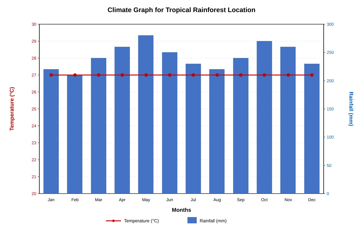 Graph for Q10 (SEC1 Geography)