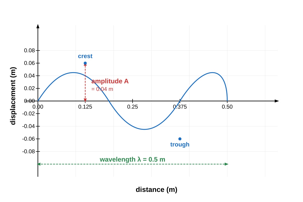 Graph for Q2 (SEC3 Physics)