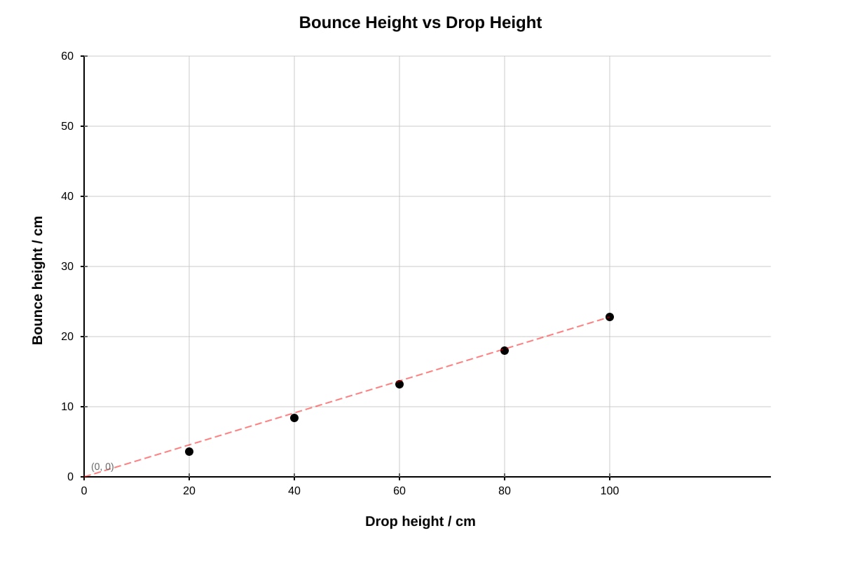 Graph for Q17 (SEC1 Science)