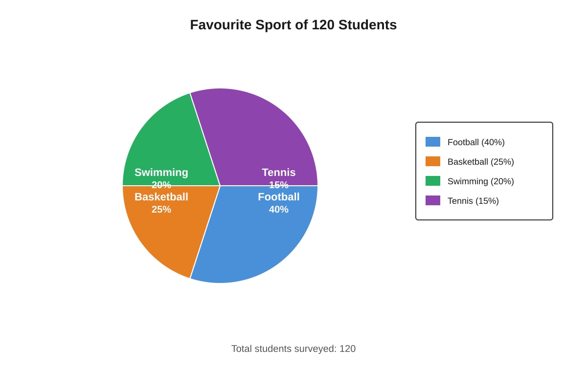 Chart for Q18 (P6 Maths)
